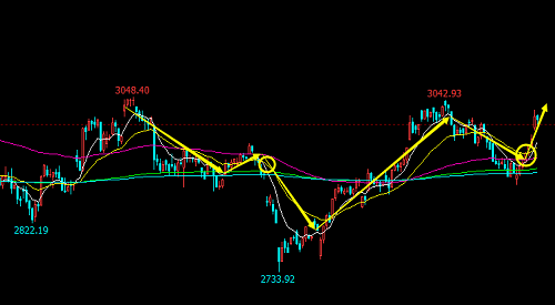 上证指数中美磋商下的一如既往 难论实例 第1张-难论-难者博客