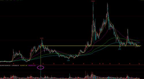 千股难评之北方国际000065 难论实例 第2张-难论-难者博客