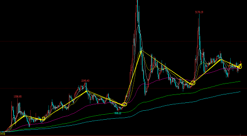 交易中如何才能把握住一个牛市或大行情?
