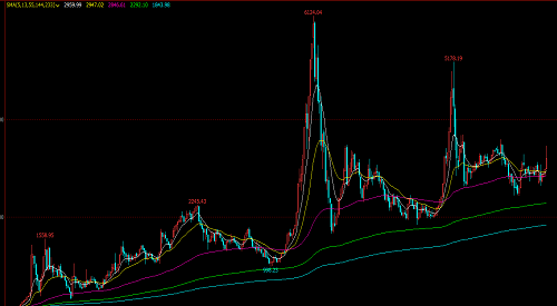 上证指数定在下周月底 难论实例 第1张-难论-难者博客